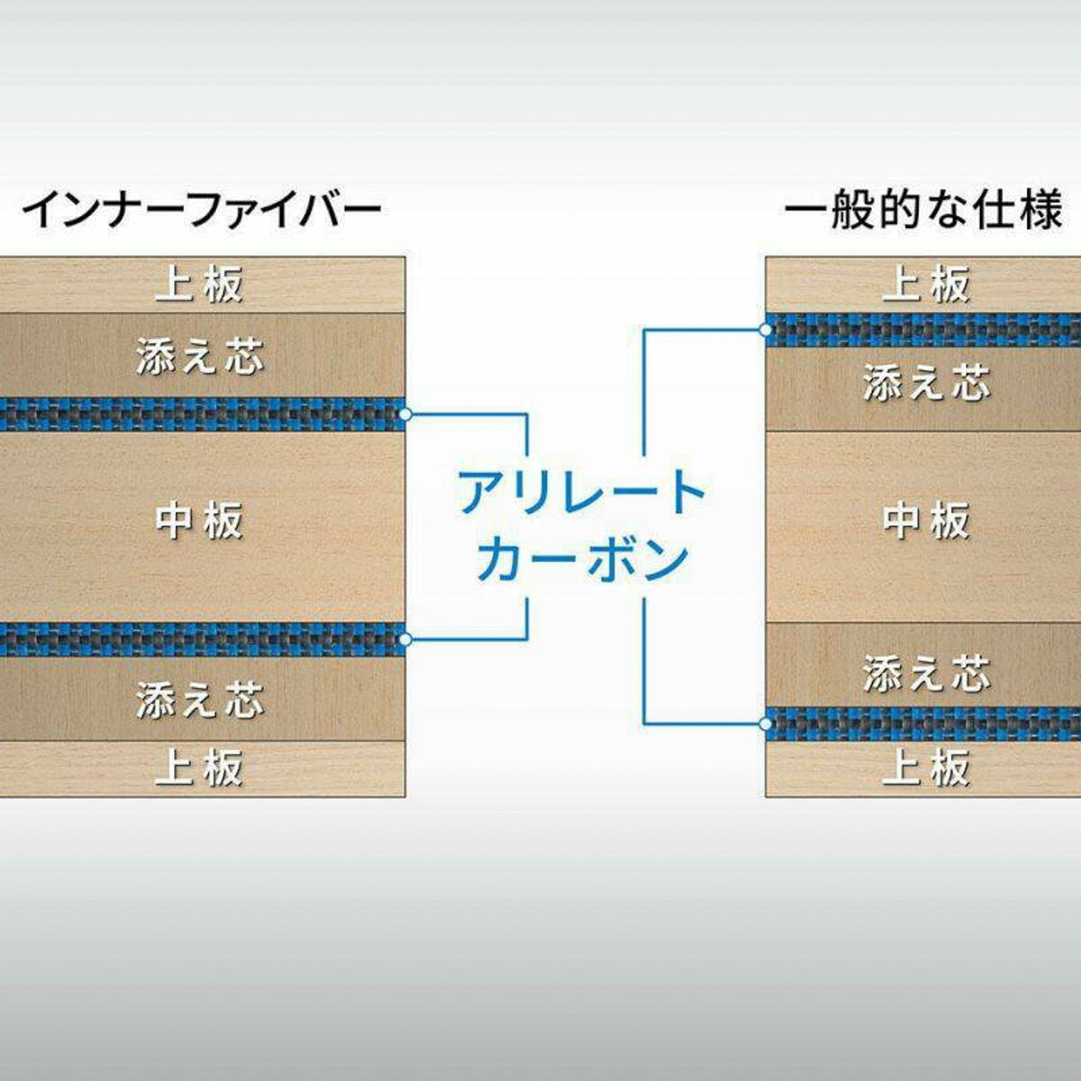 Butterfly Harimoto Innerforce ZLC Offensive Table Tennis Blade - Chart