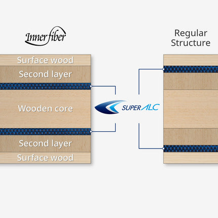 Butterfly Harimoto Innerforce Super ALC  - Chart