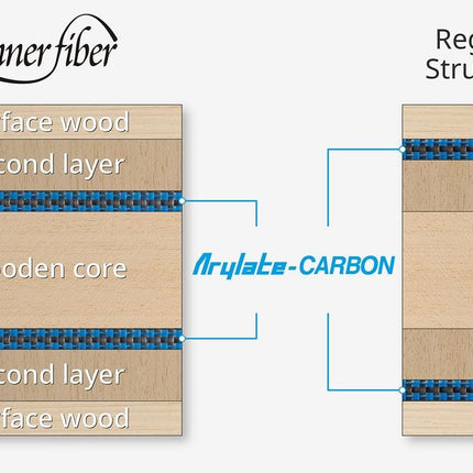 Butterfly Innerforce Layer ALC.S Blade - Diagram