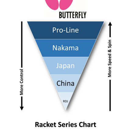 Butterfly RDJ S6 - Tiago Apolónia Table Tennis Racket - Series Chart